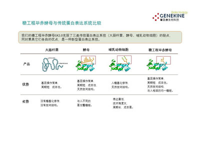 我們希望成為未來(lái)生物醫(yī)藥原材料蛋白的顛覆者,默克是我們的目標(biāo)